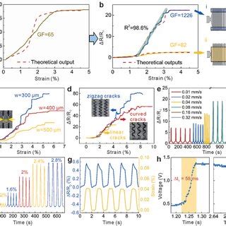 Sensing Performance Of The Strain Sensors A The Resistance Response