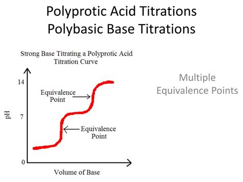 Titration Curve Diprotic Acid