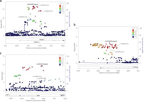 Regional Plot Of Results Of The Association Between Snps In A Arid B