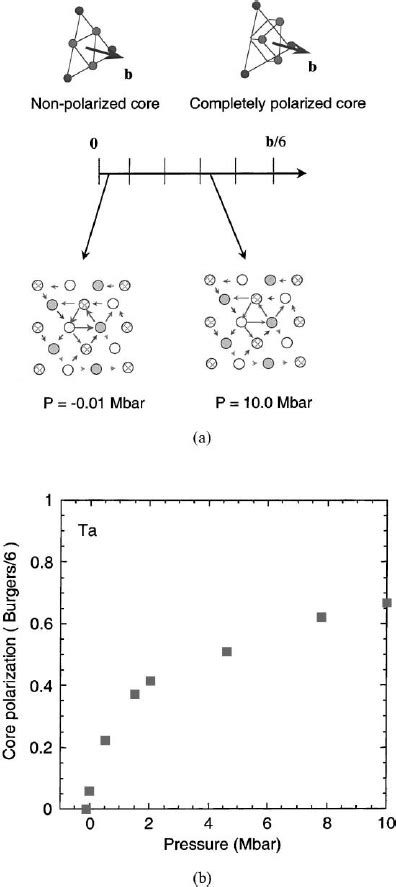 A Pressure Dependent Screw Dislocation Core Structure In Bcc Ta The