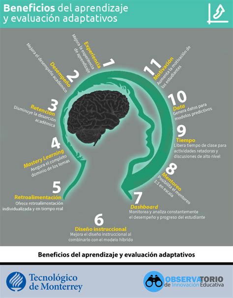 Beneficios Del Aprendizaje Y Evaluaci N Adaptativos Compartir Palabra