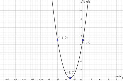 Graph Each Of These Functions A Y X 2 4 X 4 B Y X Quizlet