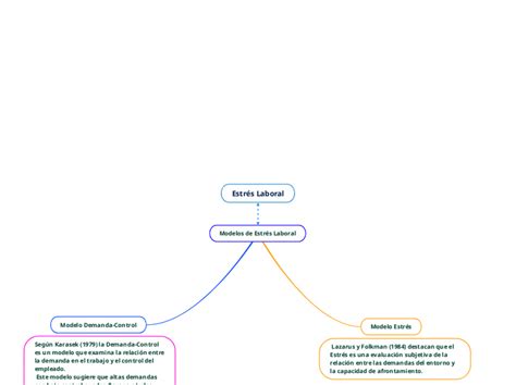 Estrés Laboral Mind Map