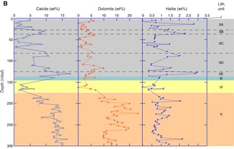 Proc Iodp Data Report X Ray Analyses Of Bulk Sediment In Iodp