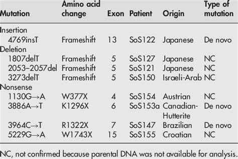 Summary Of NSD1 Mutations Identified In 30 Patients With Sotos Syndrome