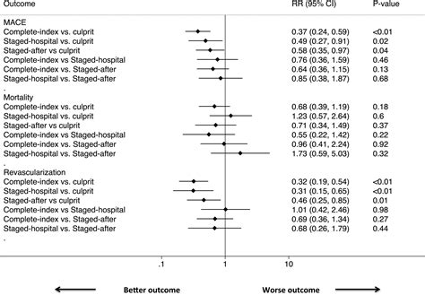 Complete Or Culprit Only Revascularization For Patients With