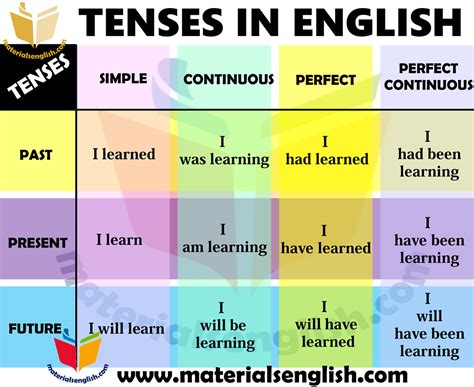 English Tenses Table Olxspan