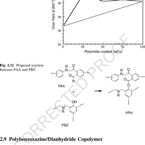 Synergism Of Char Yield In The Polybenzoxazine Polyimide Blends