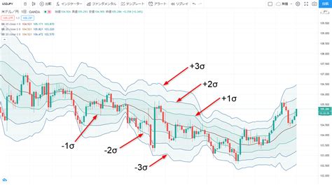 ボリンジャーバンドとは？見方や使い方、設定方法などについて紹介 Oanda Fxcfd Lab Education（オアンダ ラボ）