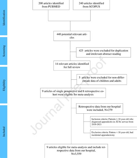 Figure 1 From Incidence Of Complicated Appendicitis During The Covid 19