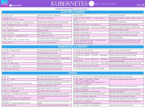 Updated Cheat Sheet Kubernetes