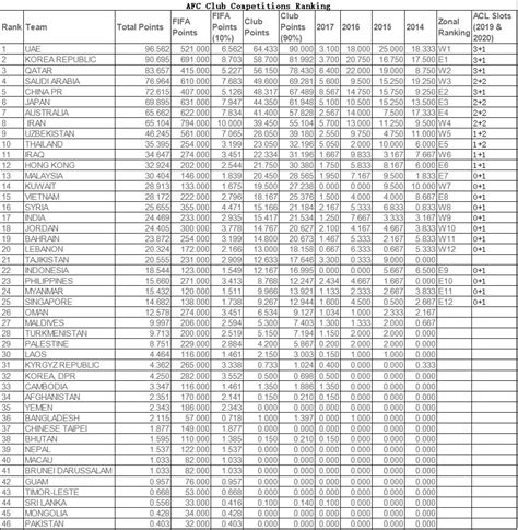 AFC Club Competitions Ranking as of March 15 2017 : r/soccer