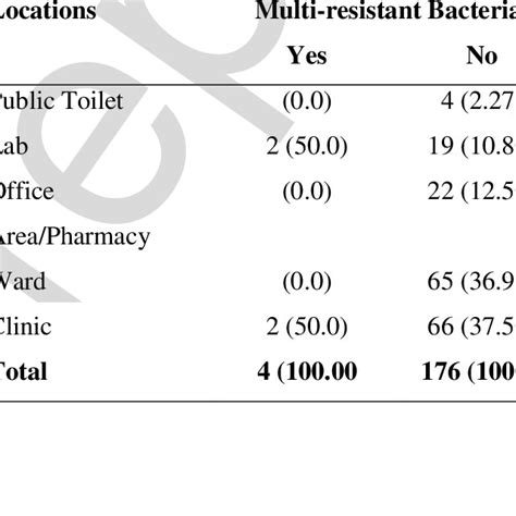 Distribution Of Multidrug Resistant Bacteria Across The Different Download Scientific Diagram