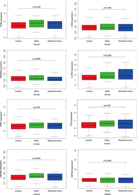 The Correlationship Between Gene Expression Of The Eight Genes And Sle