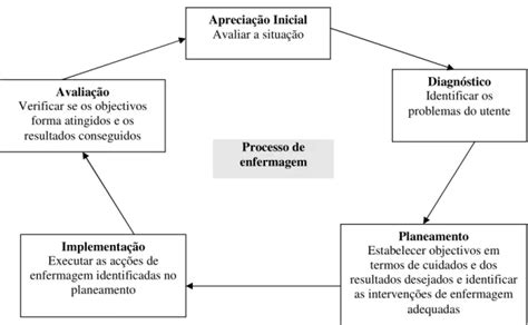 Fases Do Processo De Enfermagem Processo De Enfermagem