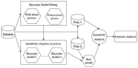 Bayesian Model