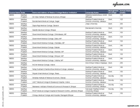 Medical Colleges In Madhya Pradesh Ranking List Of Government