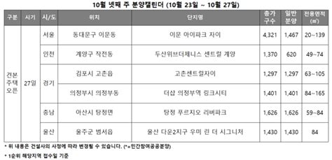 분양캘린더 10월 넷째 주 전국 3983가구 청약 접수견본주택 Hdc현대산업개발·포스코건설 등 6곳 열어