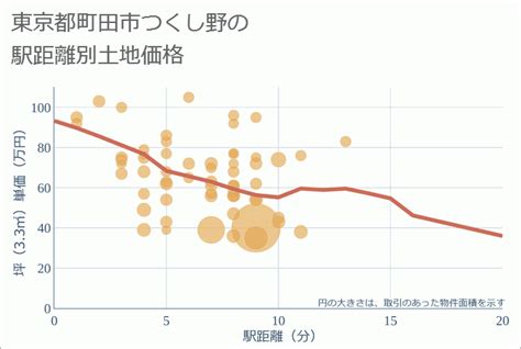 東京都町田市つくし野の土地価格・相場は？ 今後10年の価格推移も予想！【不動産価格データベース】