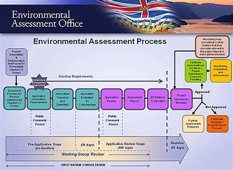 Bc Environmental Assessment Process Info Graphic