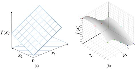 Examples Of Response Surface Plots A Response Surface Plot Of A Download Scientific Diagram