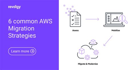 6 Common Aws Migration Strategies