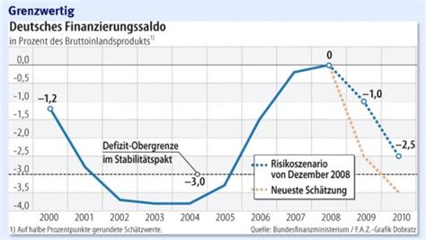 Konjunkturpaket Deutschland nähert sich der Schuldengrenze