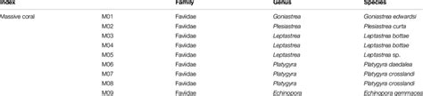 | Coral species identification. | Download Table