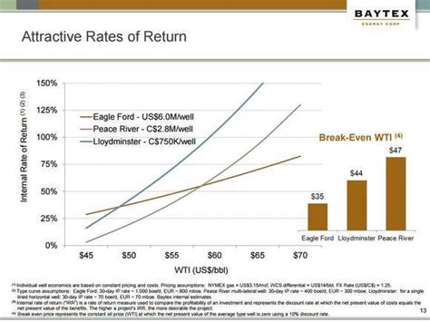The Biggest Threat to Baytex Energy Corp Stock | Fox Business
