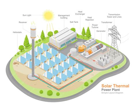 Premium Vector | Solar thermal power plant work layout component