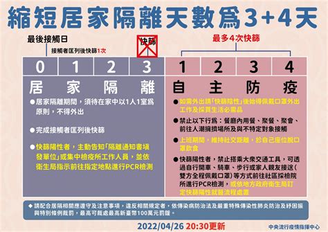 新冠肺炎「居家隔離3＋4」步驟！醫：確診海嘯還未到uho優活健康網