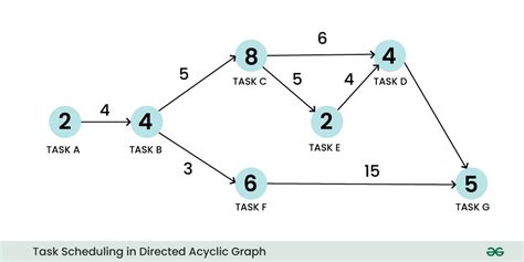 Introduction to Directed Acyclic Graph - GeeksforGeeks