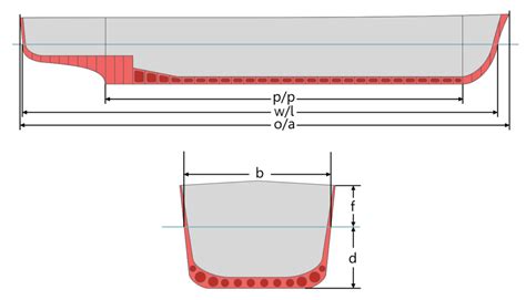 How tonnage is applied to ships - Maritime Archaeology Trust