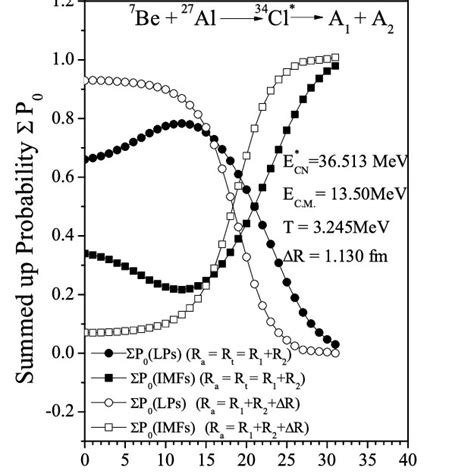 The Scattering Potentials V M Ev For The Compound System 34 Cl