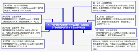 2020版linux云计算运维开发路线图（内含大纲视频等资料 黑马程序员技术交流社区