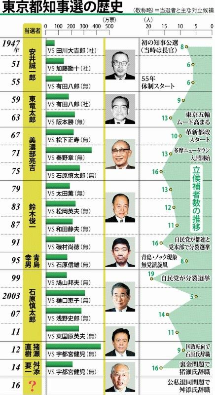 都知事選：当選ラインは200万票？ [写真特集2 2] 毎日新聞