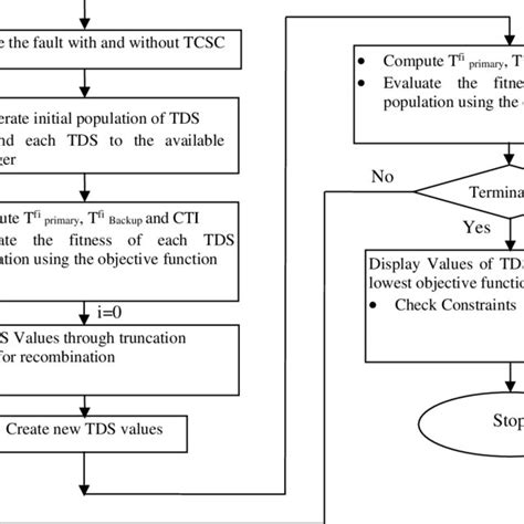 Flow Chart For Application Of Bga For Relay Coordination With Tcsc Download Scientific Diagram