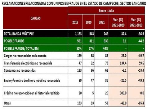 La Condusef Llev A Cabo Acciones De Defensa En El Estado De Campeche