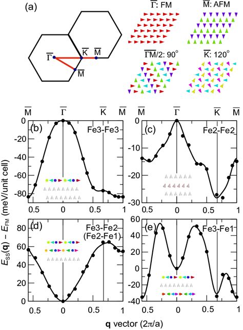 Energy Dispersions Of Spin Spirals Without Soc For Freestanding Fgt Download Scientific Diagram