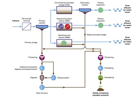 Diagrama Deuna Corriente De Tratamiento De Residuos Solidos