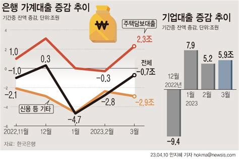 은행 가계대출 석달 연속 감소주담대는 증가 전환종합 파이낸셜뉴스