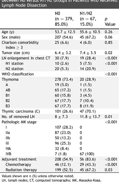 Table From Impact Of Lymph Node Dissection On Thymic Malignancies