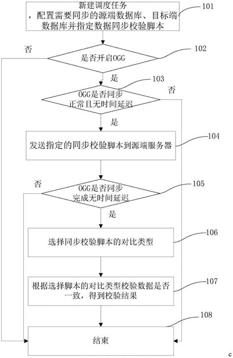 一种基于脚本的数据同步校验实现方法与流程