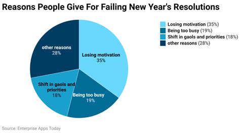 New Years Resolution Statistics Demographic And Success Rate