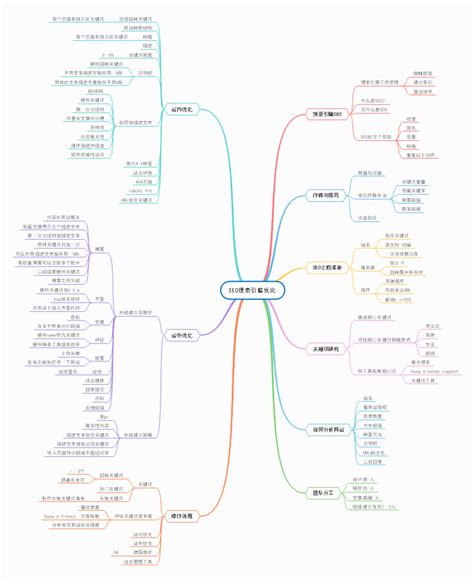 《seo搜索引擎优化》思维导图教你做好网站搜索排名