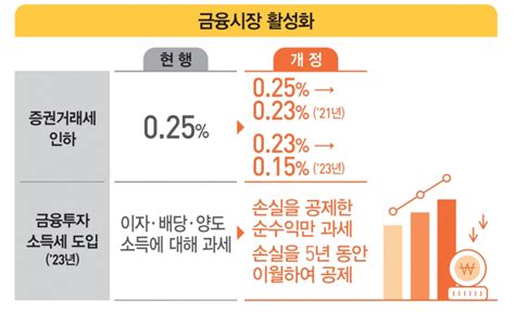 증권거래세 인하 2022 세제개편안 조정 비율은 Zxbn