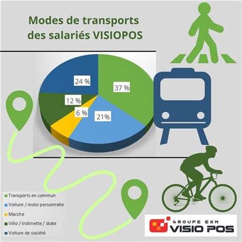 Les Modes De Transport Des Salari S Visio Pos Visio Pos