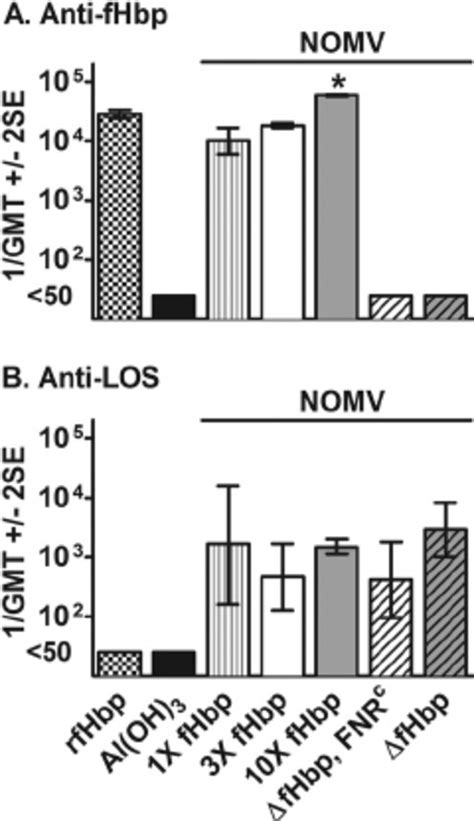 IgG antibody responses of immunized mice as measured by ELISA. (A)... | Download Scientific Diagram