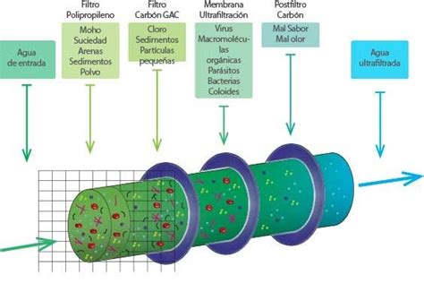 Ultrafiltraci N Definici N Caracter Sticas Ventajas Y Desventajas