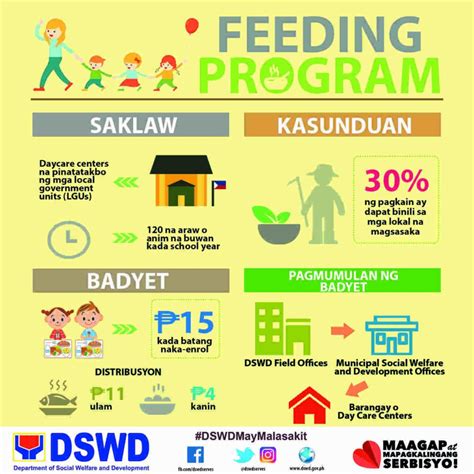 guide  applying  dswds supplementary feeding program sfp